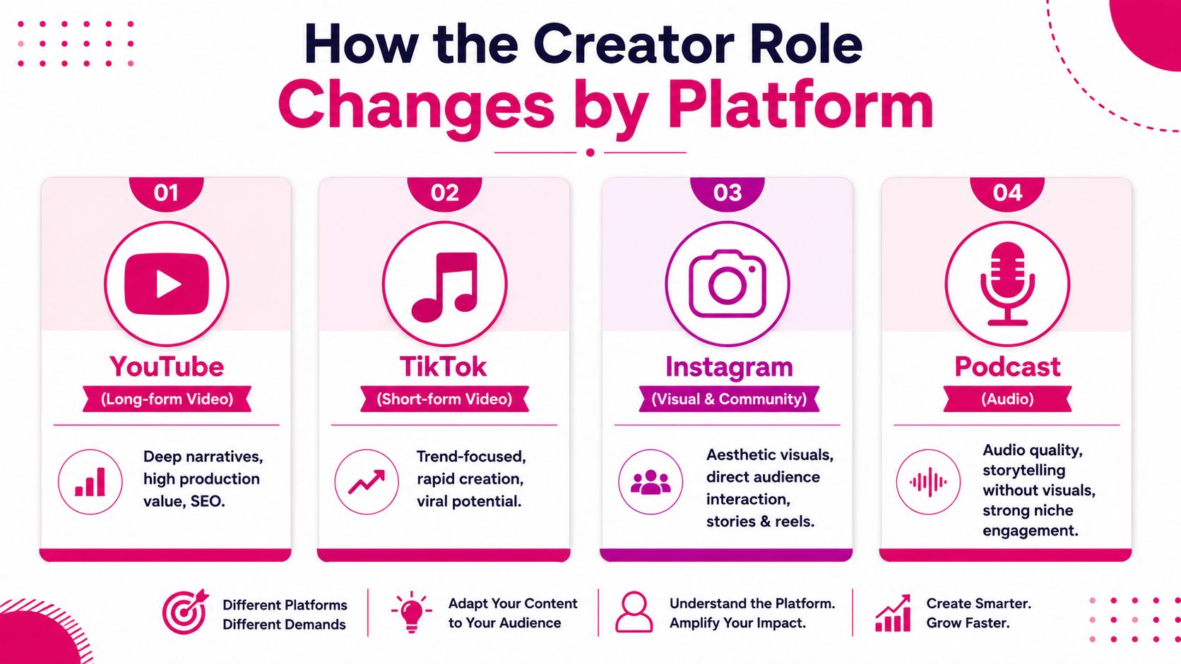 An infographic showing how the creator role differs across YouTube, TikTok, Instagram, and Podcast platforms.