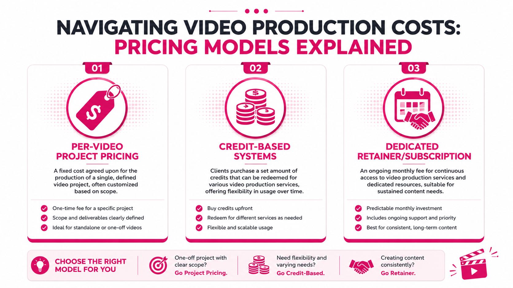 An infographic explaining three common business video production pricing models: project-based, credit-based, and dedicated retainer systems.