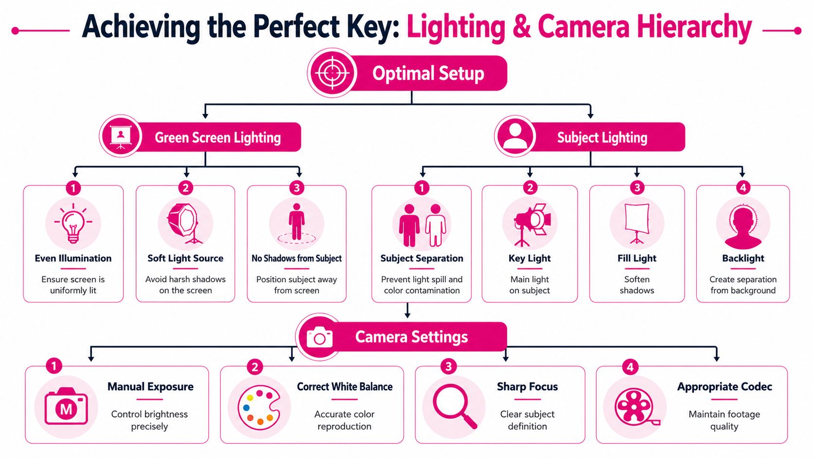 A flowchart infographic titled Achieving the Perfect Key outlining best practices for green screen lighting, subject lighting, and camera settings.