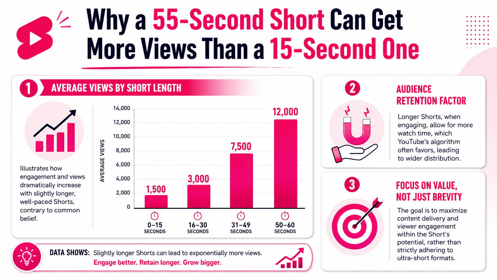 A bar chart showing how YouTube Shorts between 50 and 60 seconds generate significantly more average views.