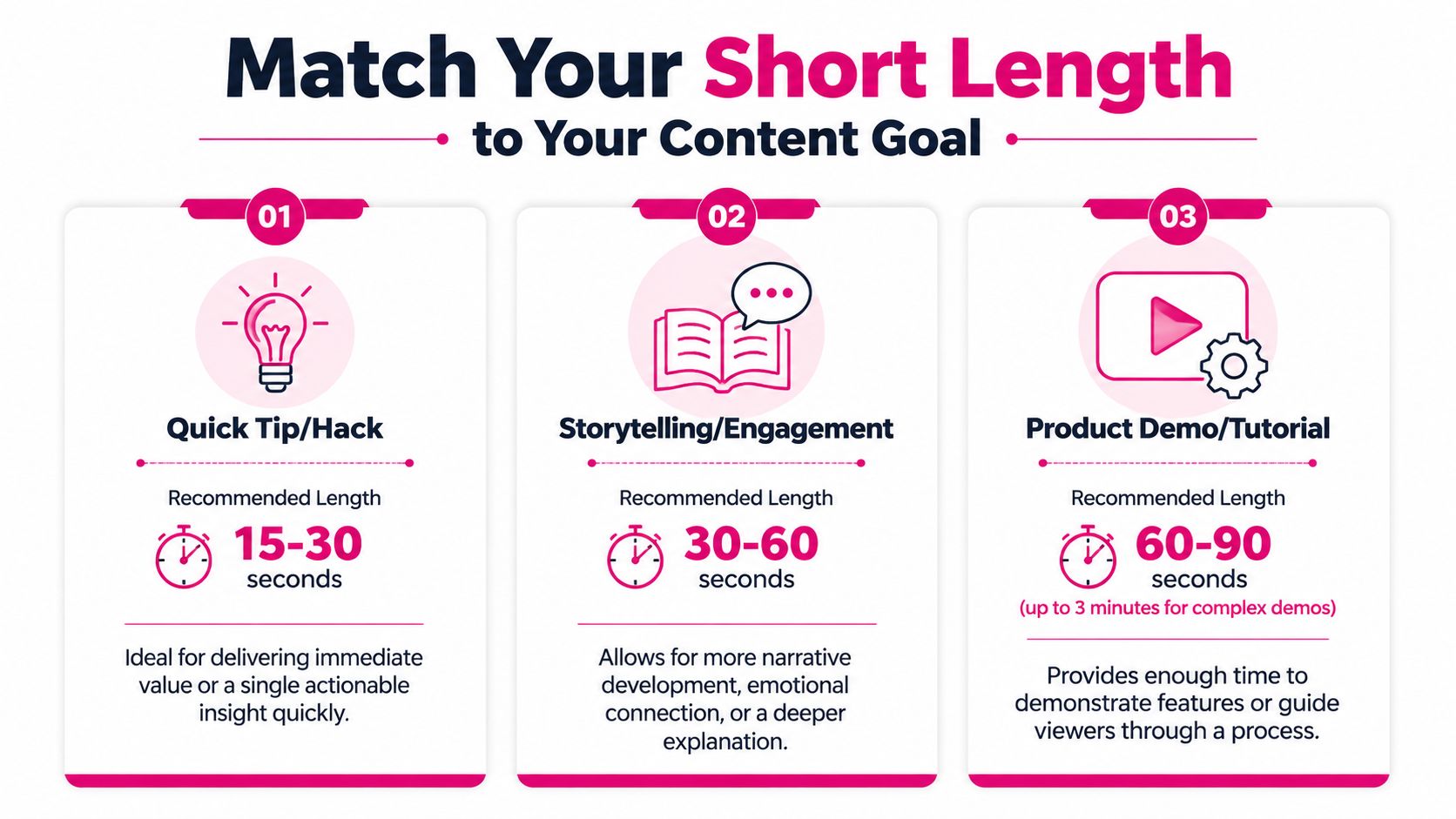 An infographic showing recommended YouTube Shorts video lengths for different content goals like tips, storytelling, and product demos.
