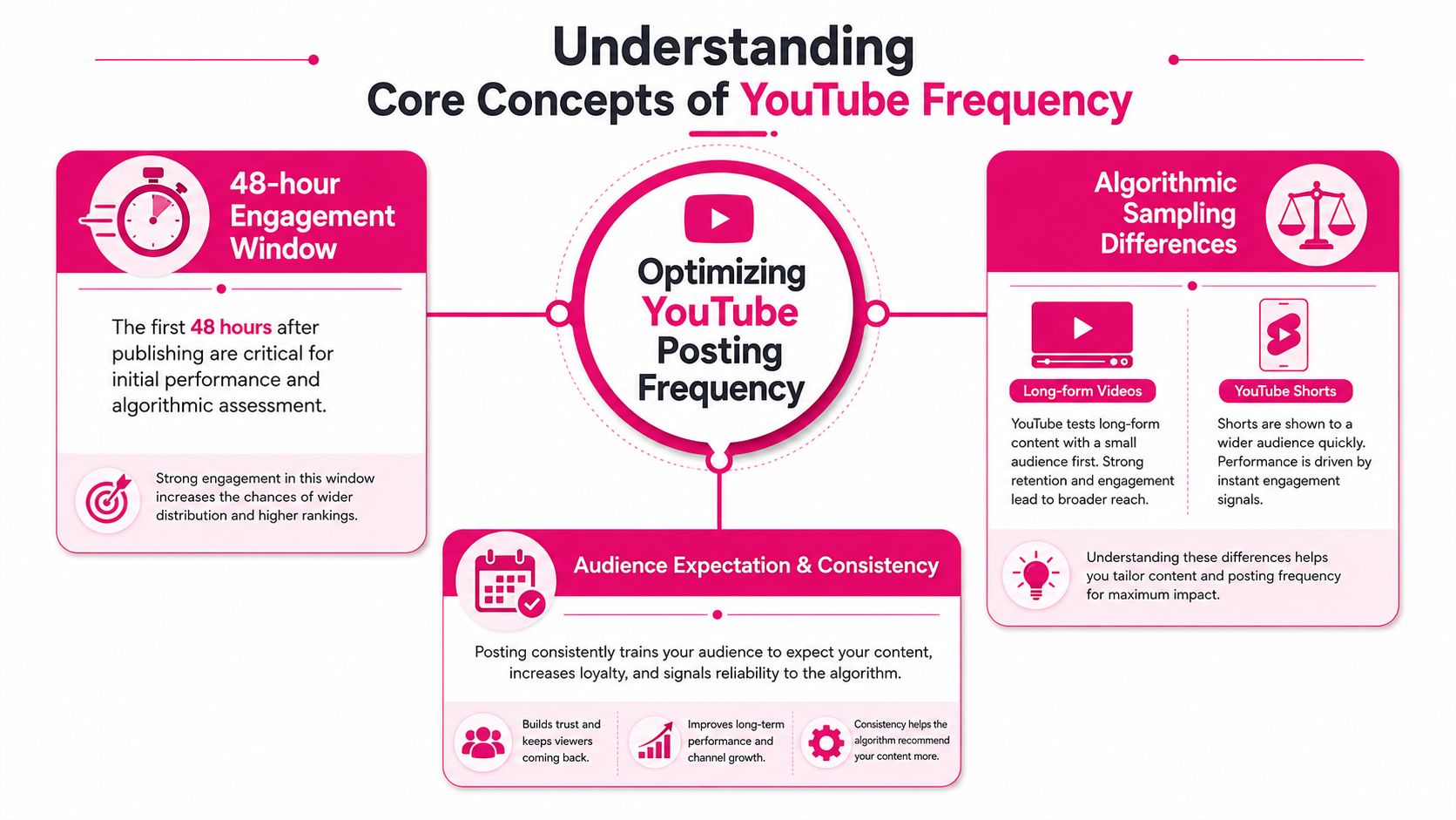 An infographic titled Understanding Core Concepts of YouTube Frequency illustrating key factors for optimizing YouTube posting schedules.