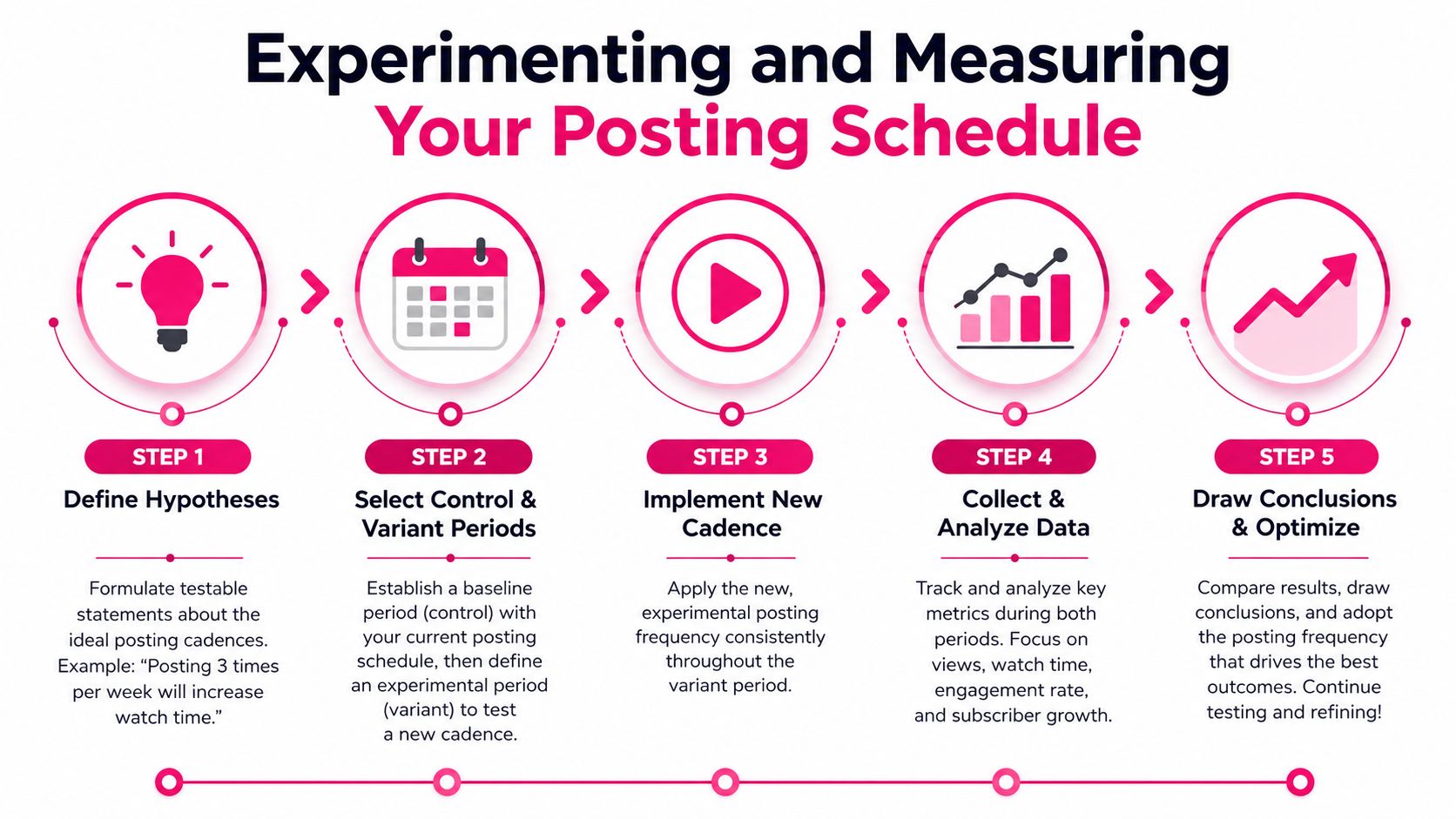 A five-step infographic showing how to experiment and measure your YouTube posting schedule effectively.