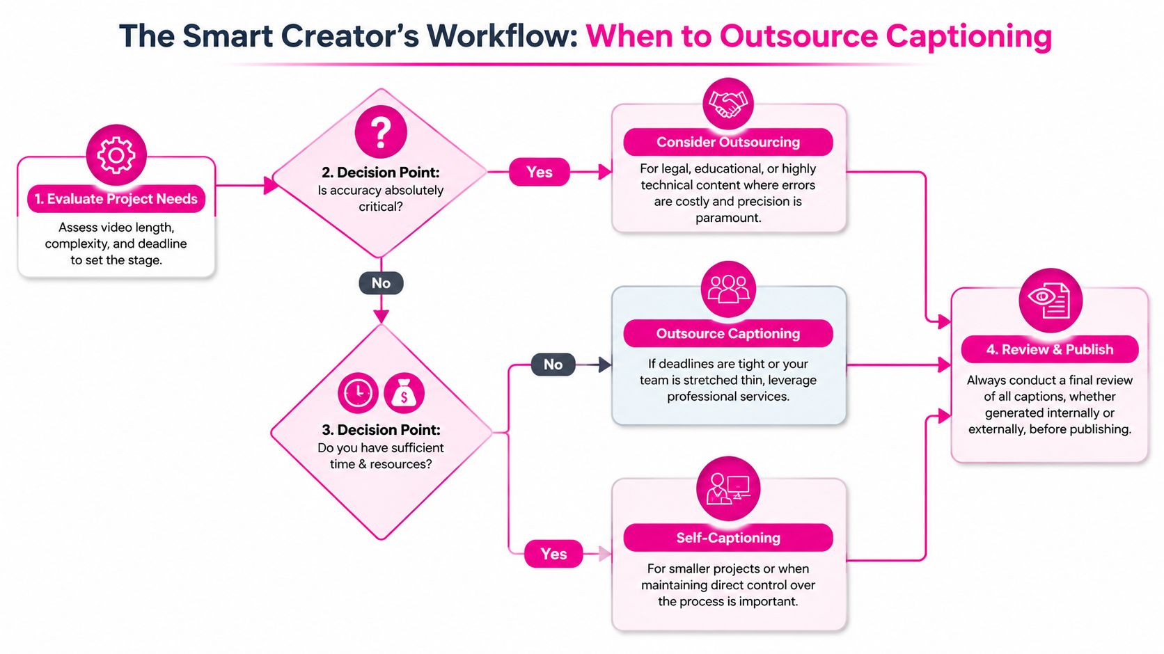 A flowchart titled The Smart Creator's Workflow showing decision steps for whether to outsource video captioning.