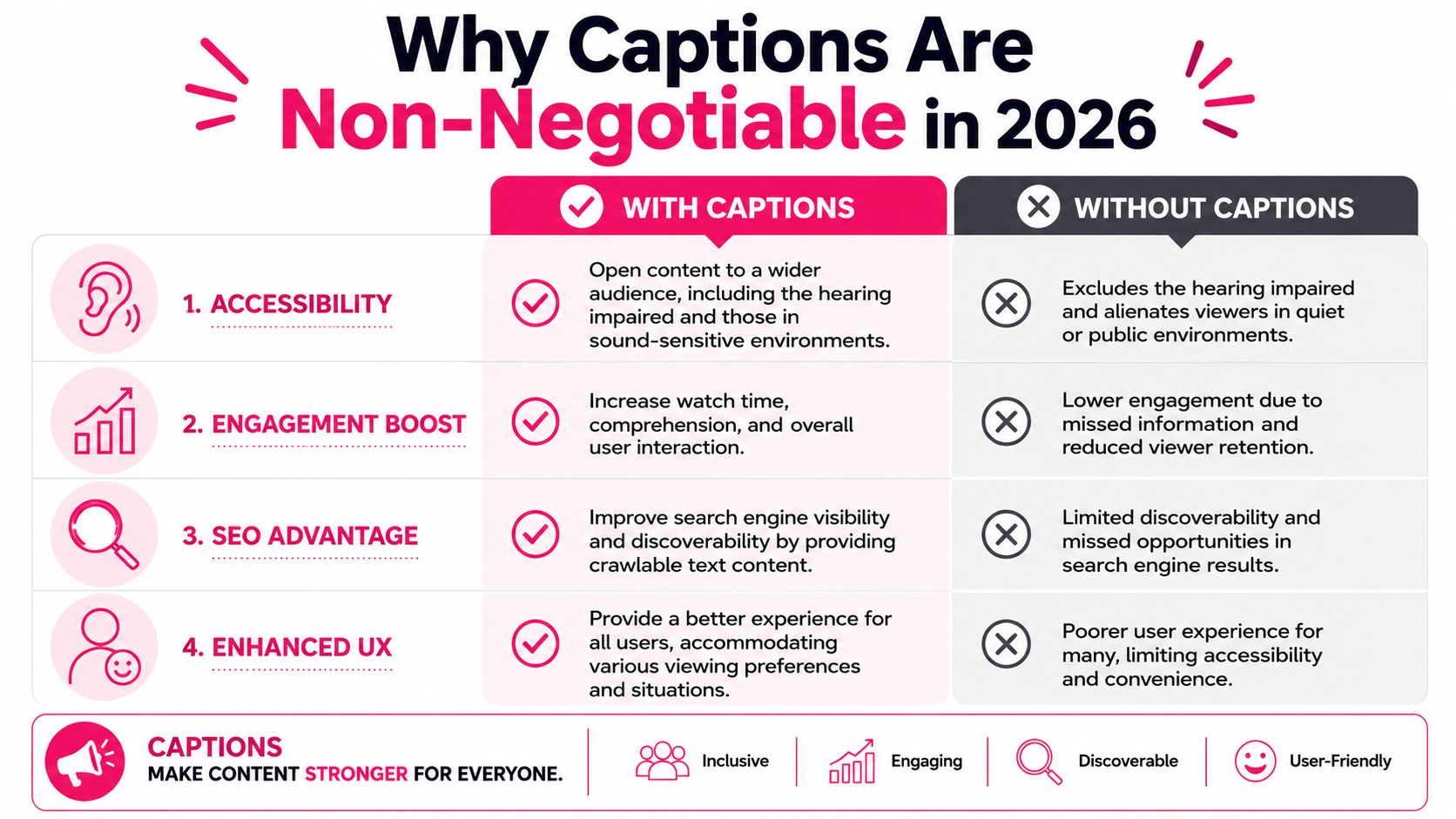 A comparison chart showing four key benefits of using captions in video content for better accessibility.