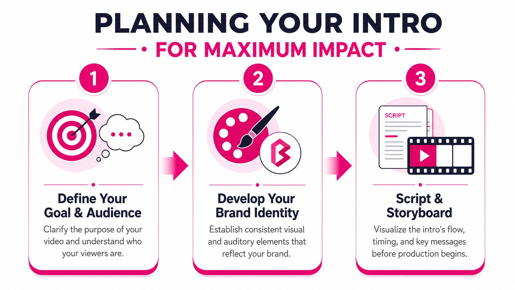 A three-step infographic titled Planning Your Intro for Maximum Impact, illustrating goal setting, branding, and storyboarding.