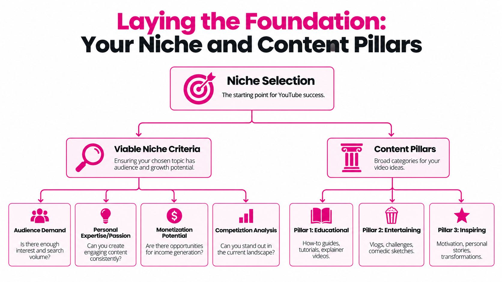 A diagram outlining YouTube niche selection strategies, content pillars, and criteria for audience and monetization success.