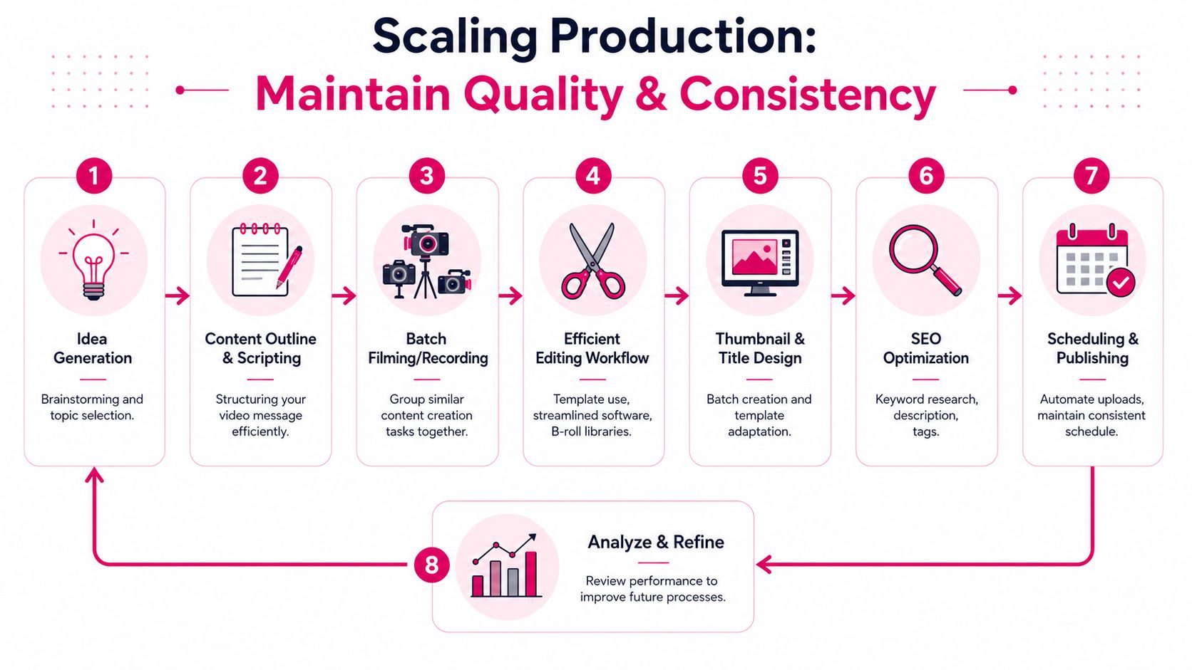 An infographic showing an eight step process for scaling video content production on YouTube efficiently.