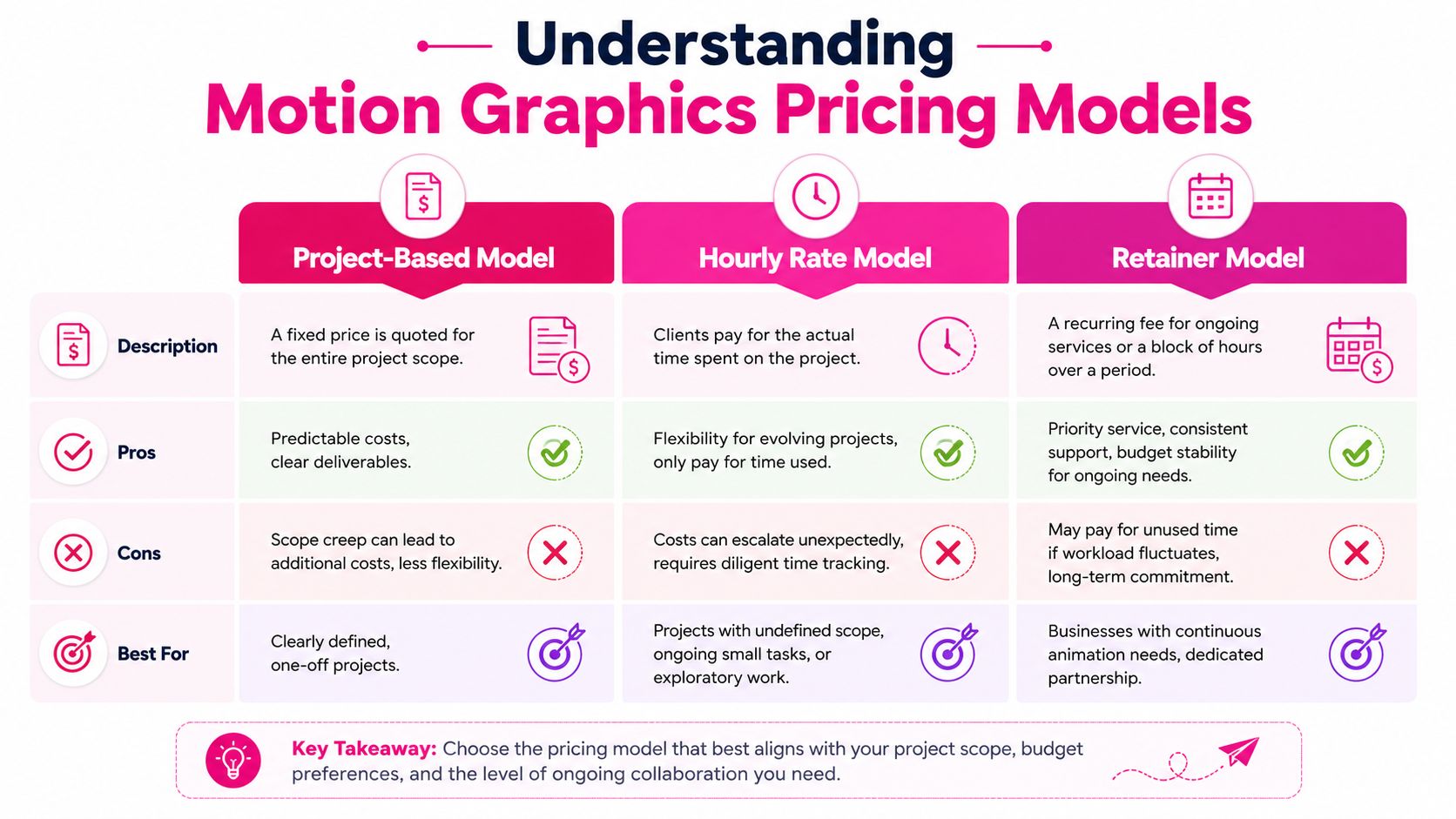 An infographic comparing three common motion graphics pricing models: project-based, hourly rate, and retainer models.