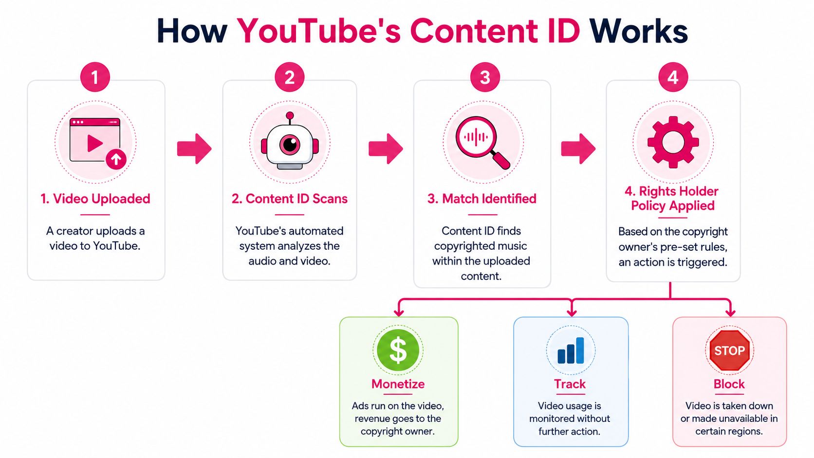 A four-step infographic illustrating how YouTube's Content ID system scans, identifies, and manages copyrighted video content.