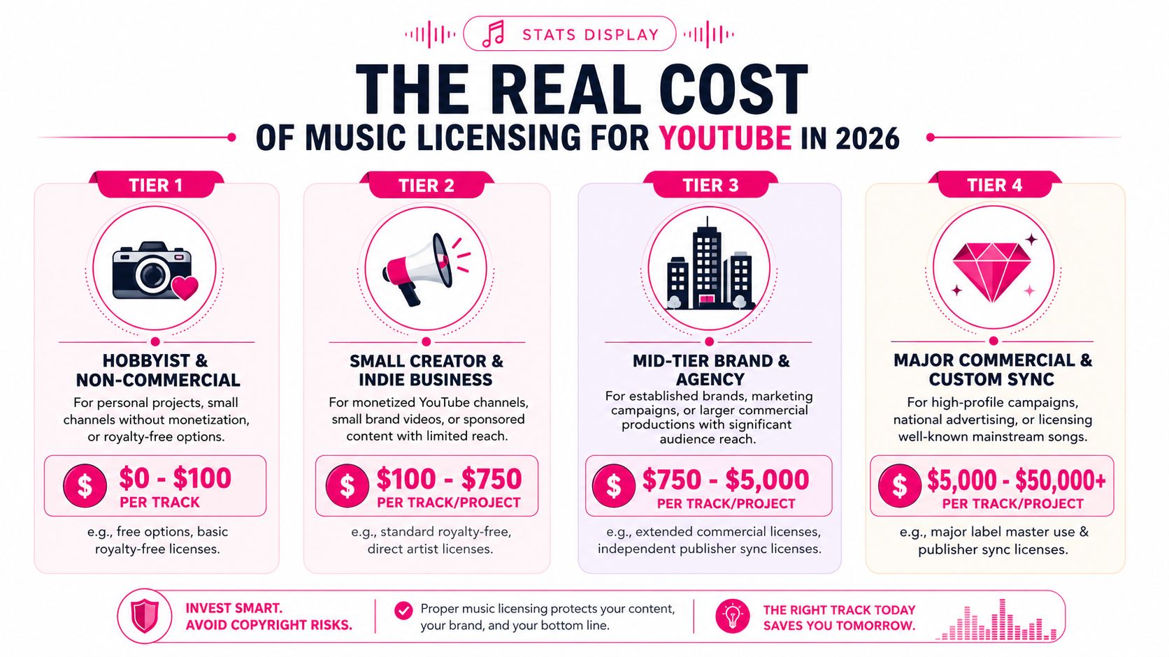 A chart detailing the four tiers of costs for music licensing on YouTube in 2026, ranging from hobbyist to commercial.