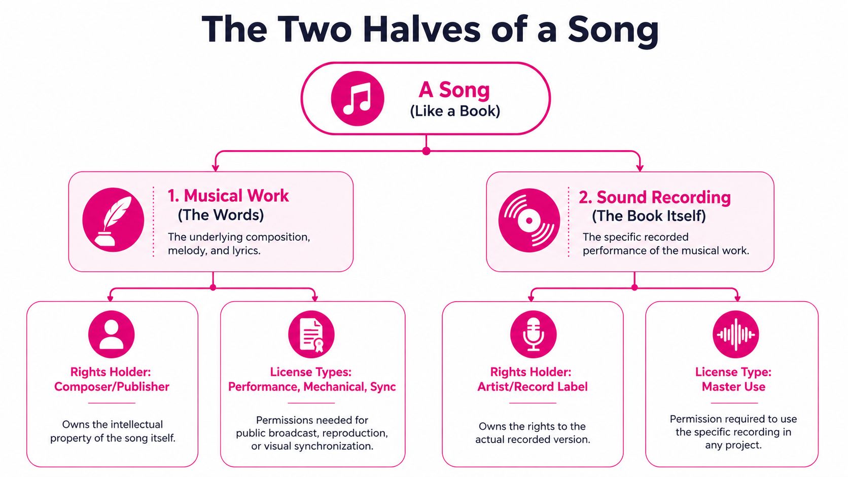 A diagram titled The Two Halves of a Song illustrating the difference between musical works and sound recordings.