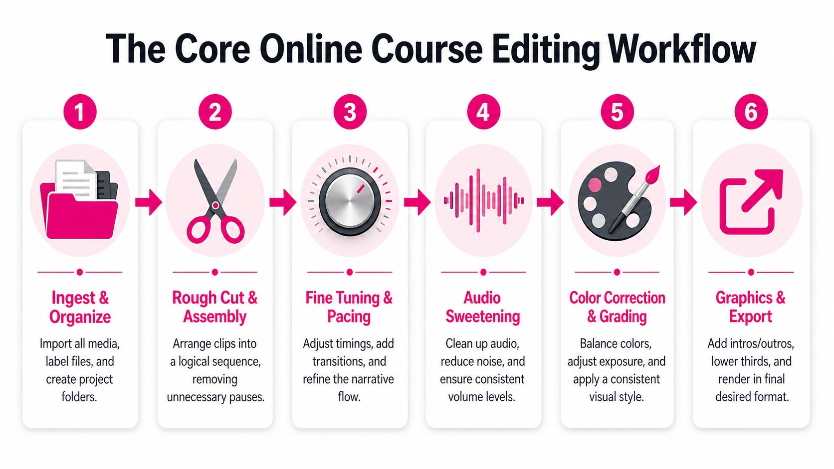 A six-step infographic illustrating the professional workflow for editing online course educational videos from start to finish.
