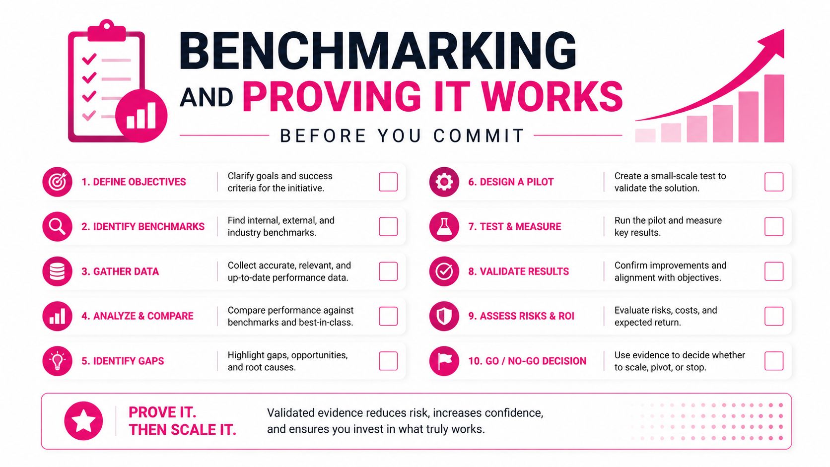 A ten-step infographic illustrating a business process for benchmarking initiatives and validating success before scaling.