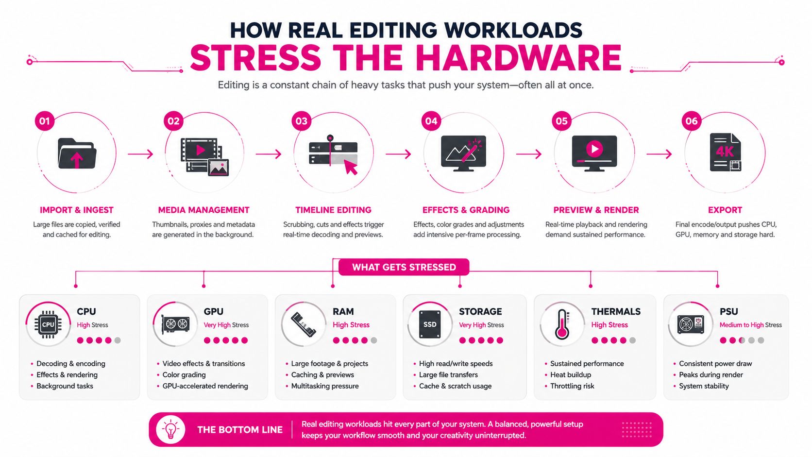 An infographic detailing how professional video editing workloads stress various computer hardware components like CPU and GPU.