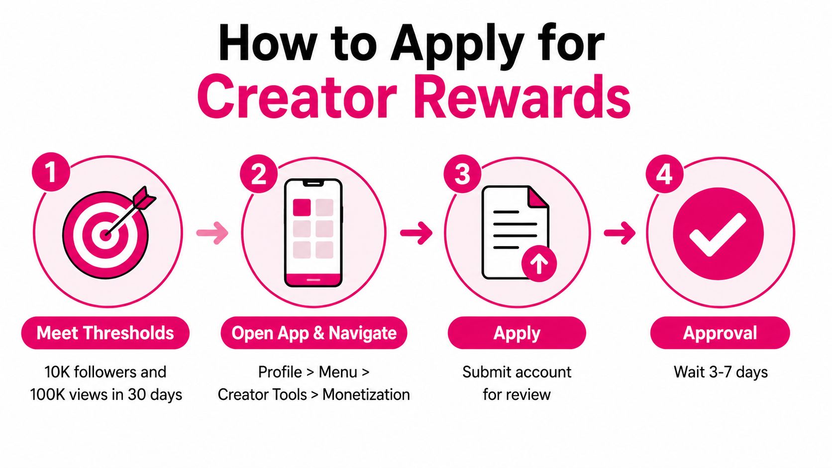 An infographic showing four simple steps to apply for TikTok creator rewards program and monetization requirements.