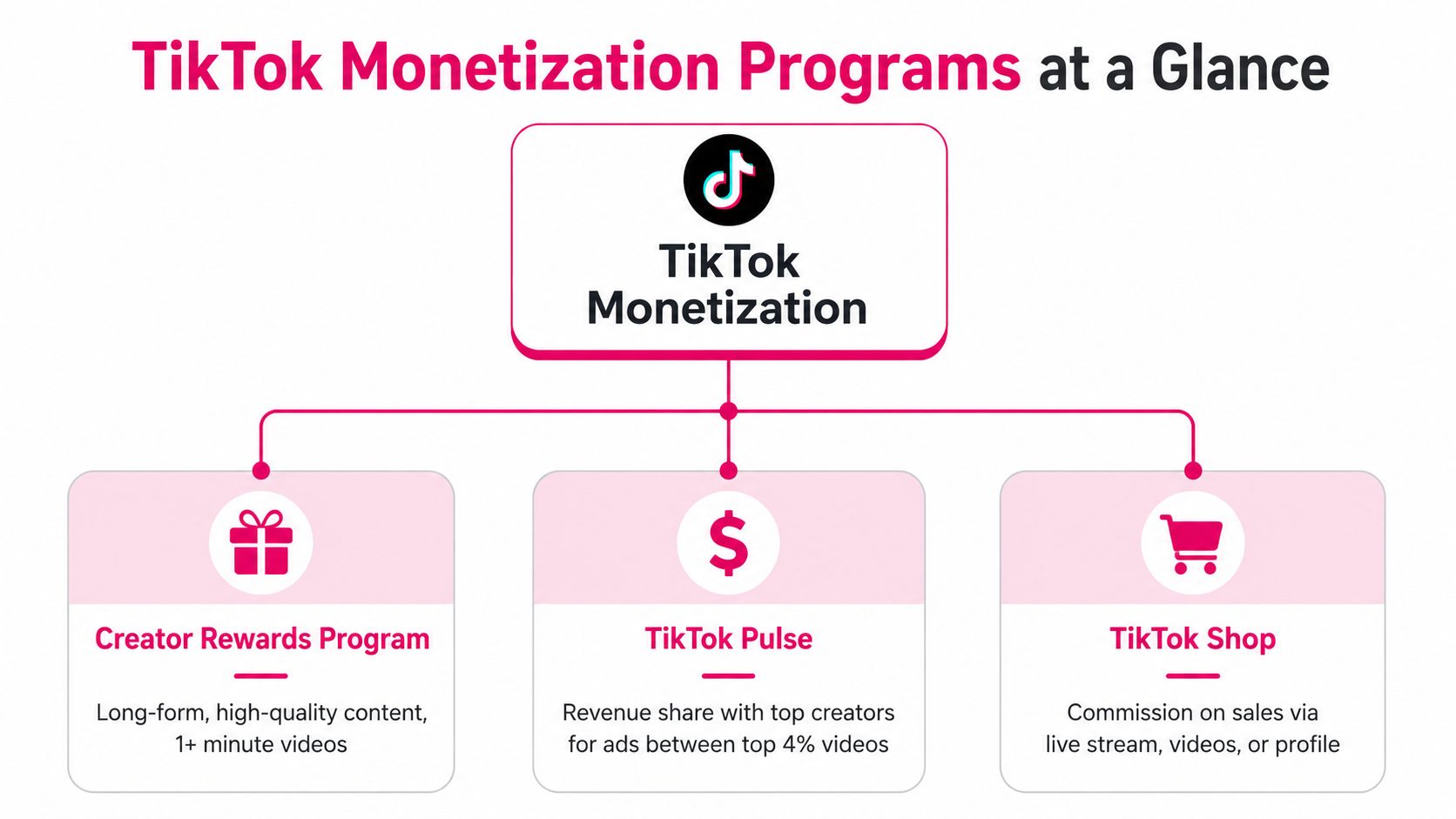 A diagram outlining the three main TikTok monetization programs: Creator Rewards Program, TikTok Pulse, and TikTok Shop.