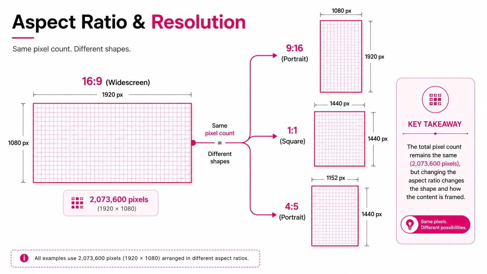 An infographic illustrating how the same total pixel count can create different aspect ratios and video shapes.