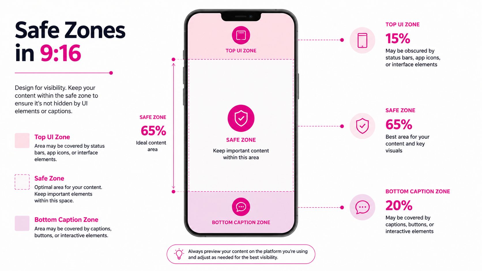 A diagram of a 9:16 aspect ratio smartphone screen highlighting safe, top UI, and bottom caption zones.