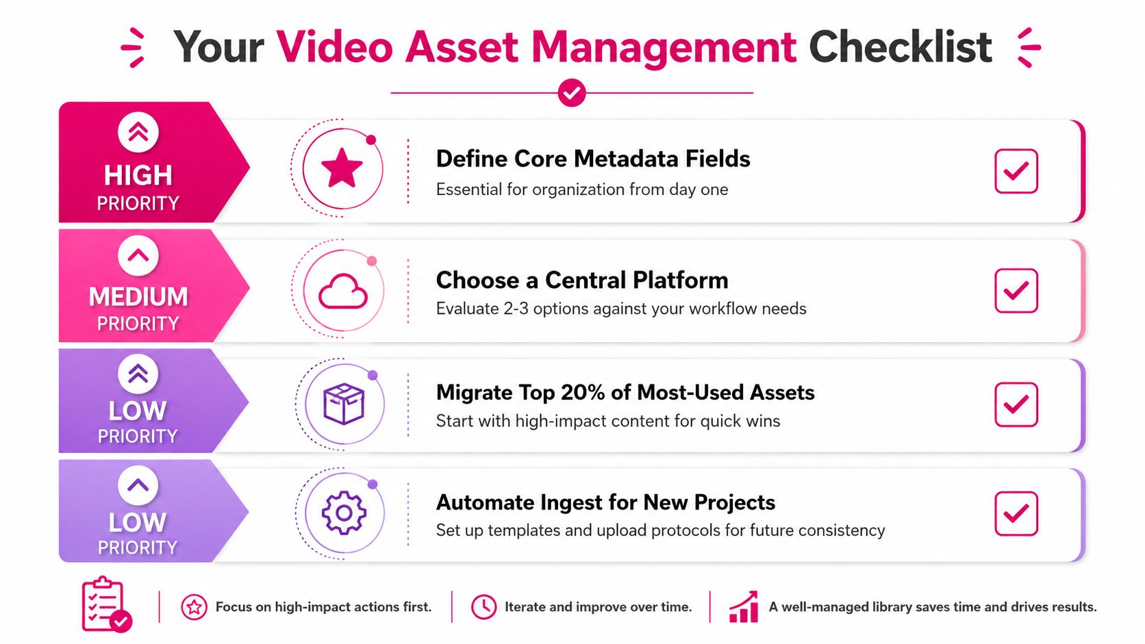 A four-step video asset management checklist with high, medium, and low priority tasks displayed in a graphic.
