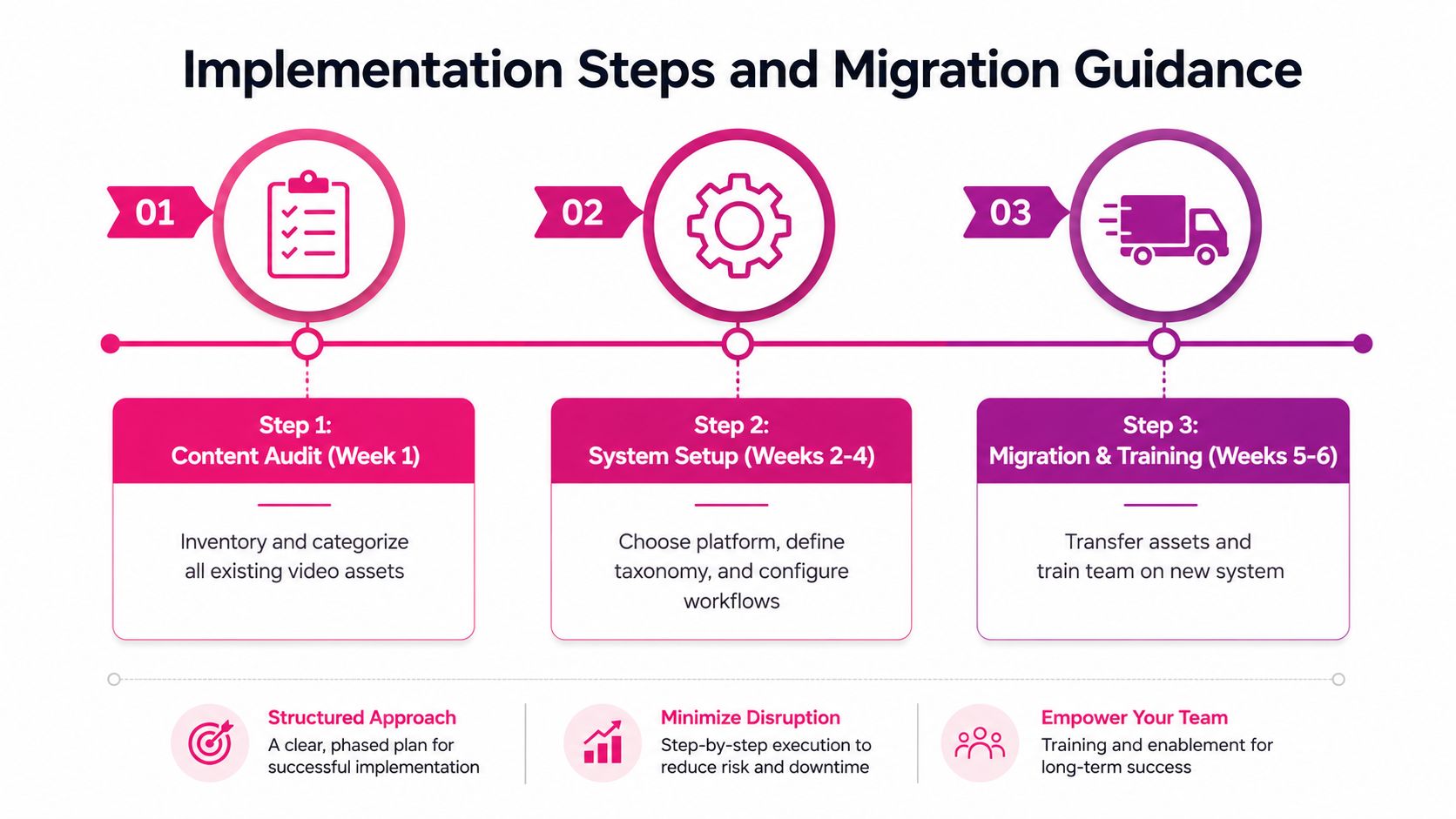 A three-step infographic titled Implementation Steps and Migration Guidance for video asset management processes.