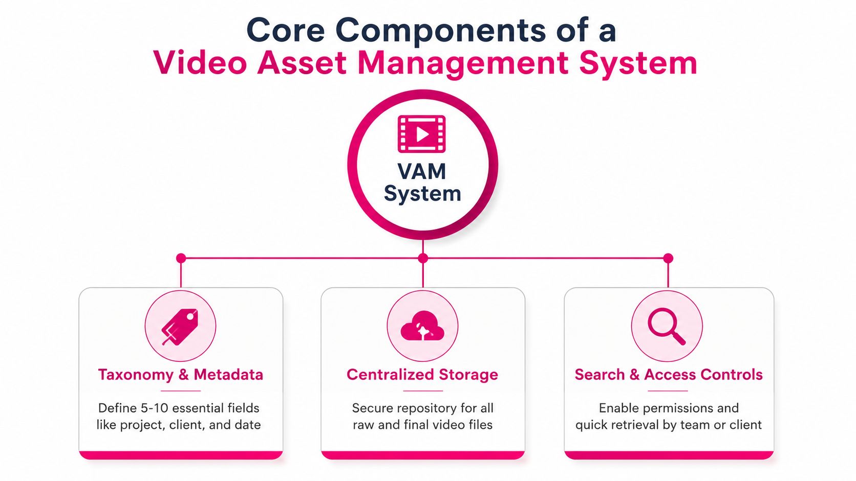 A diagram illustrating the three core components of a Video Asset Management system: taxonomy, storage, and search.
