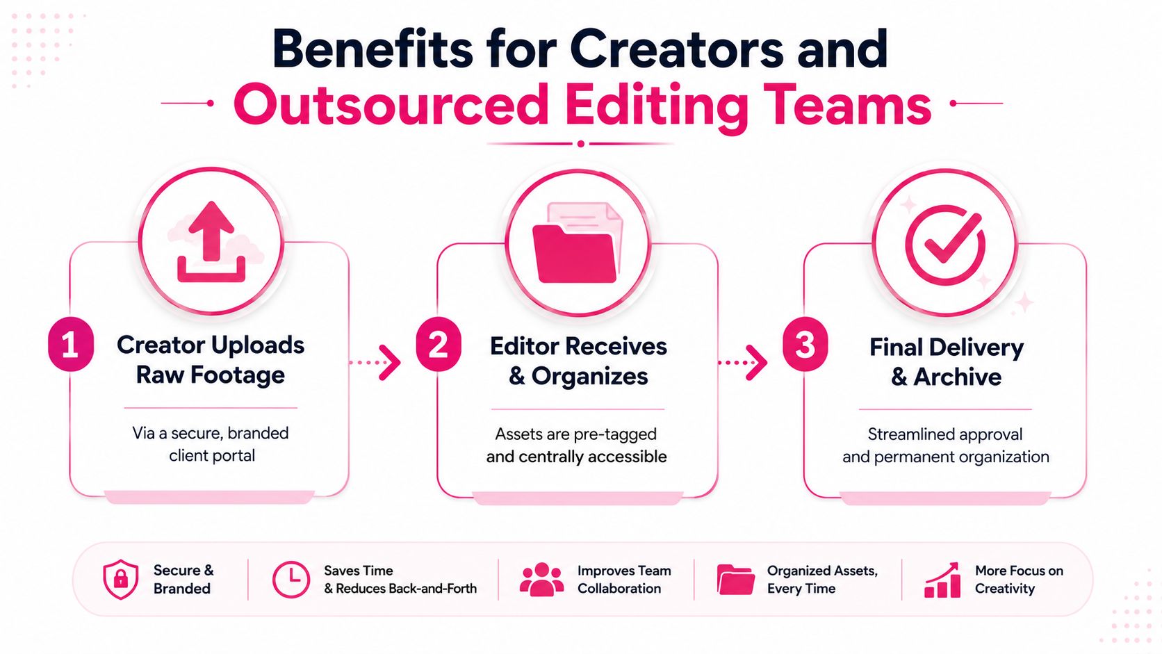 A diagram illustrating the three-step workflow for video creators and outsourced editing teams to manage assets.