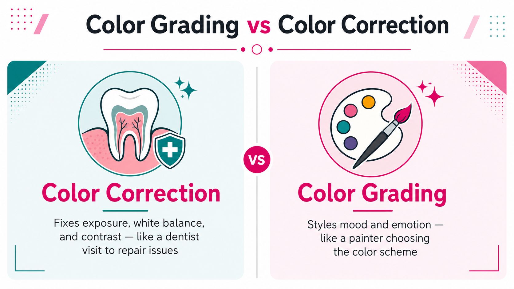 An infographic comparing color correction and color grading concepts using dentist and painter metaphors.