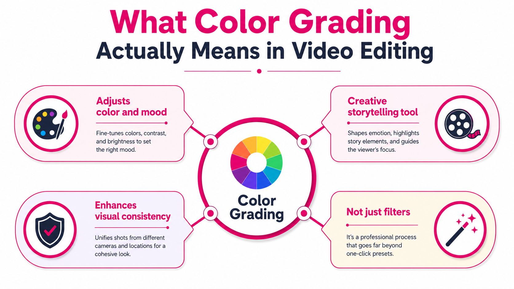 An infographic explaining color grading in video editing, highlighting mood, storytelling, consistency, and professional technique.