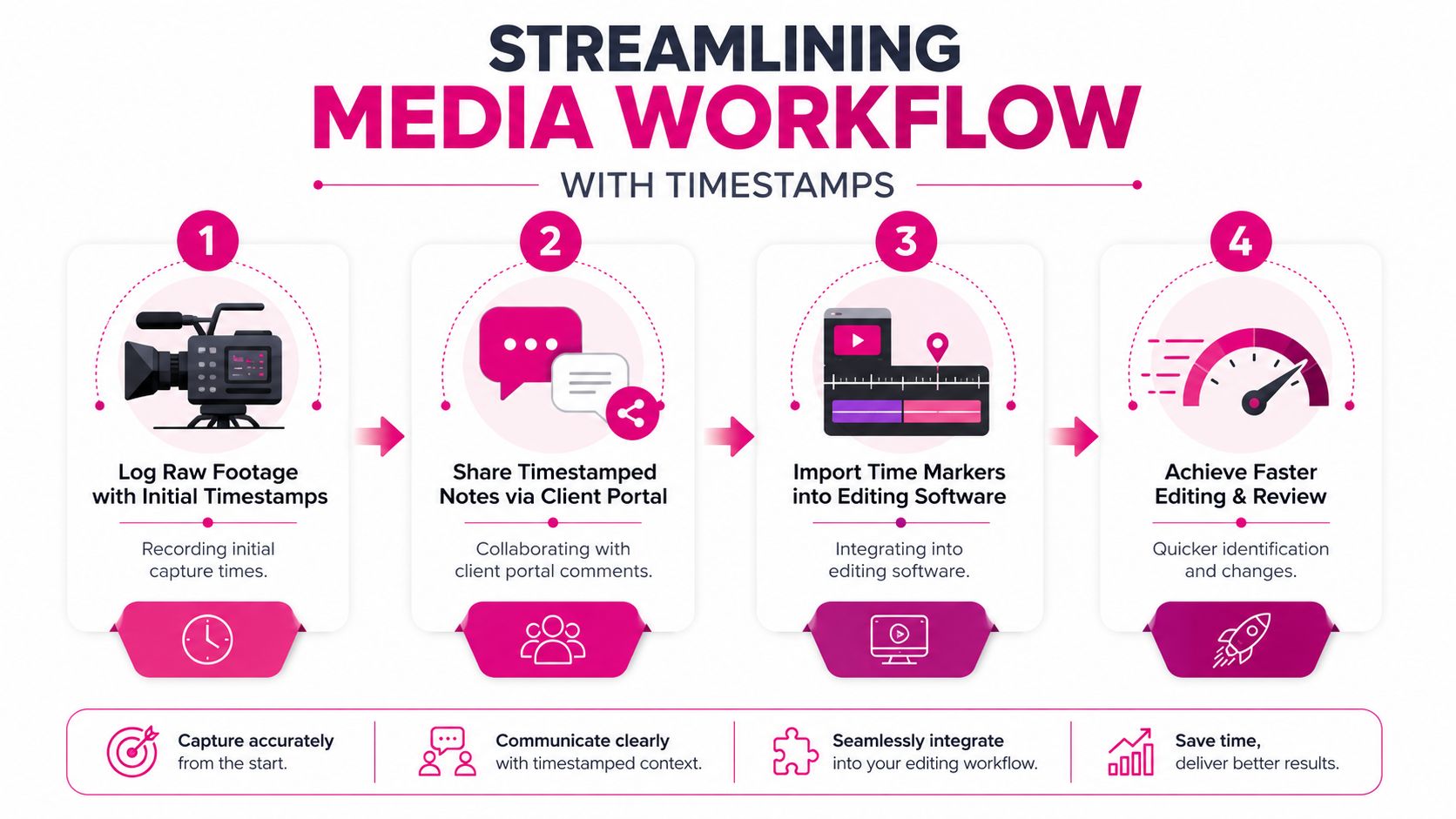 A four-step infographic illustrating a streamlined media editing workflow using timestamps for efficient video production.