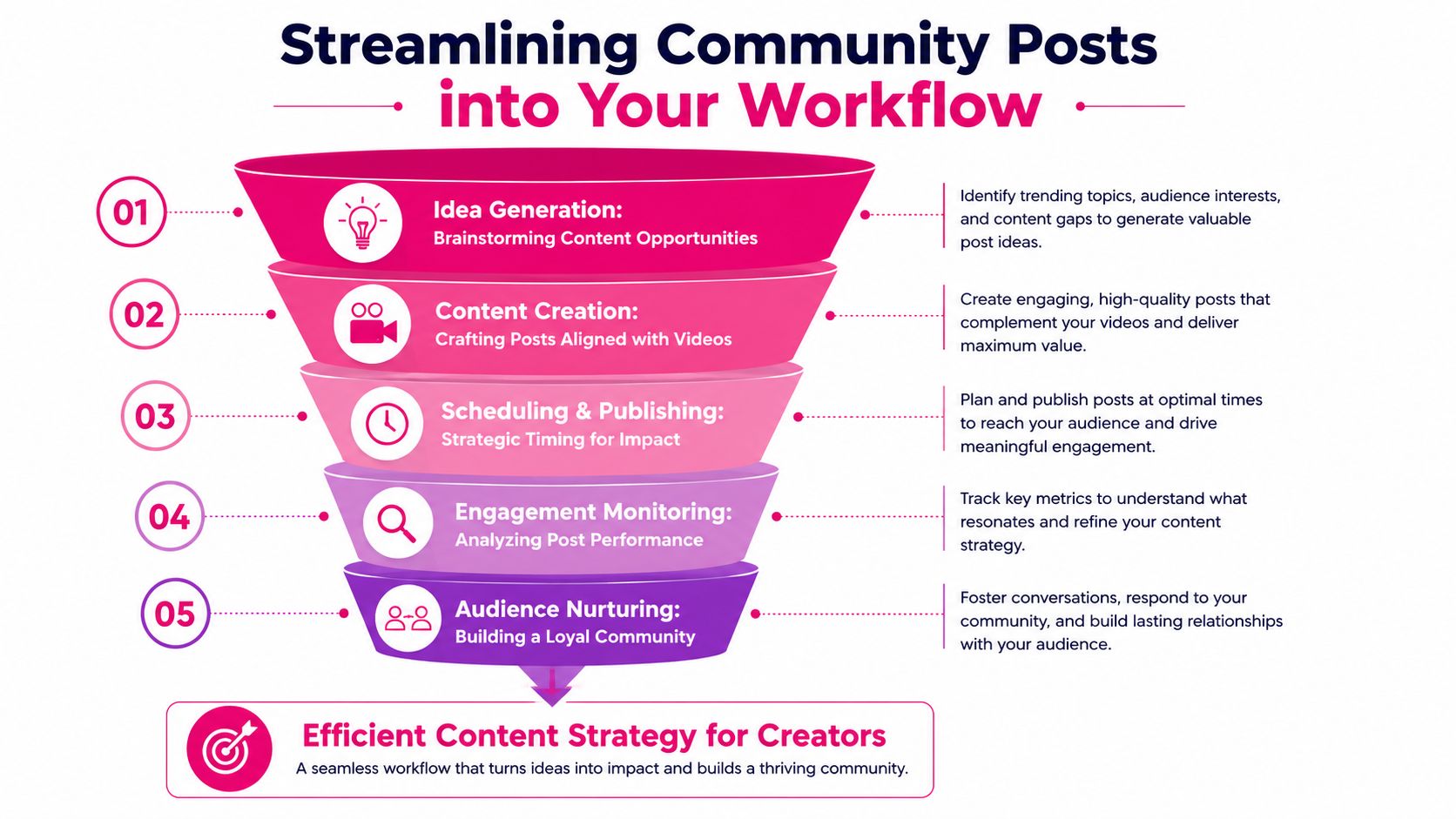 A five-step funnel infographic explaining how to streamline YouTube community posts into a content creation workflow.