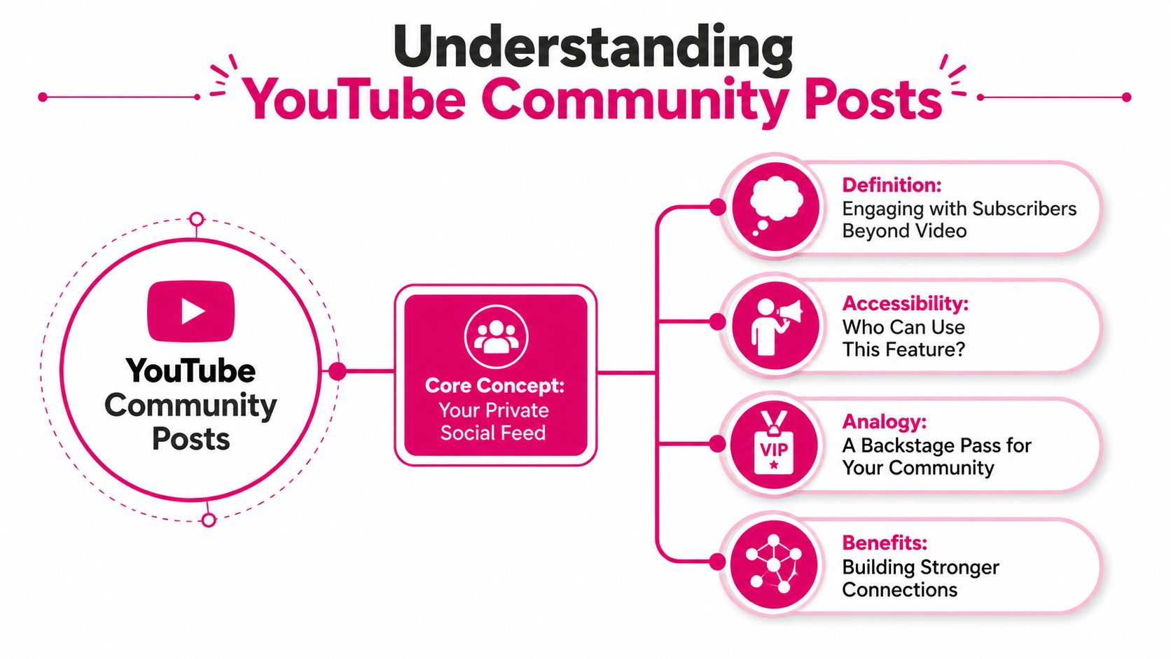 An infographic titled Understanding YouTube Community Posts highlighting the core concept and benefits of the feature.