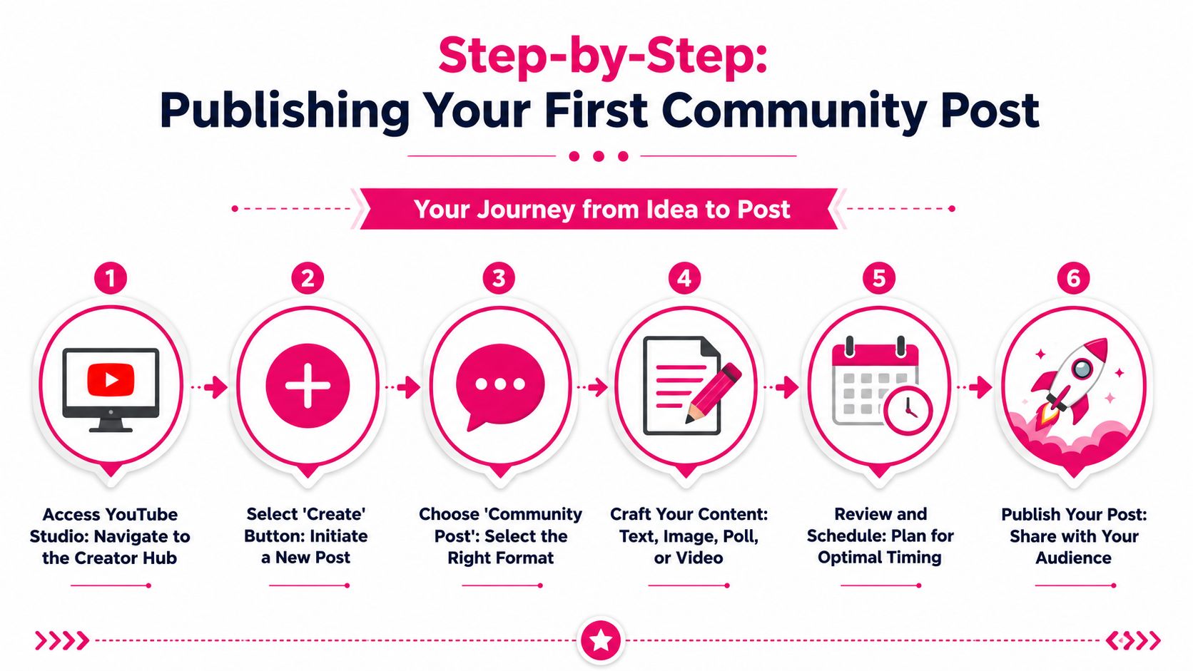 A six-step infographic showing the process for creating and publishing a YouTube community post.